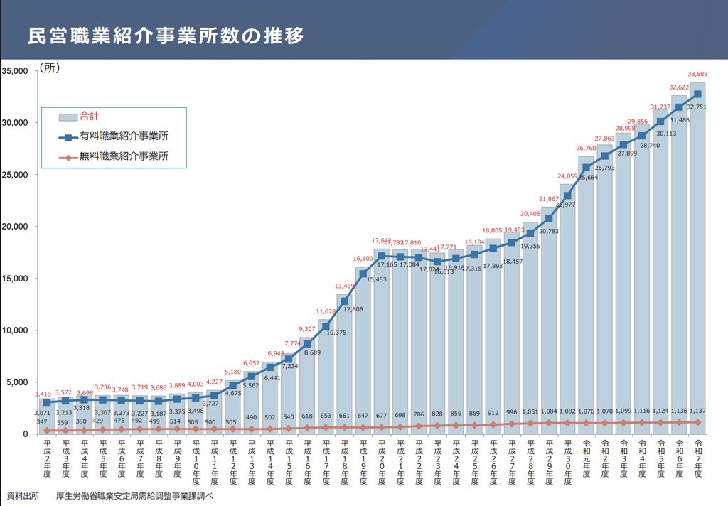 これまで9年間、人材紹介をしてこなかった理由